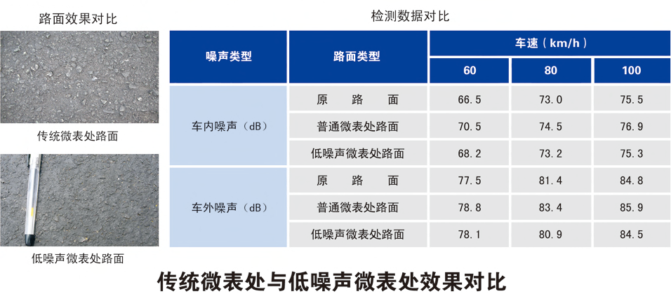 低噪声微表处技术