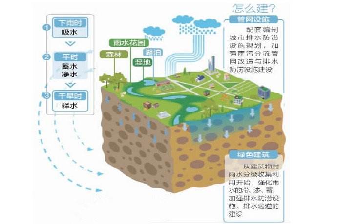 成都市多措并举大力推进海绵城市建设